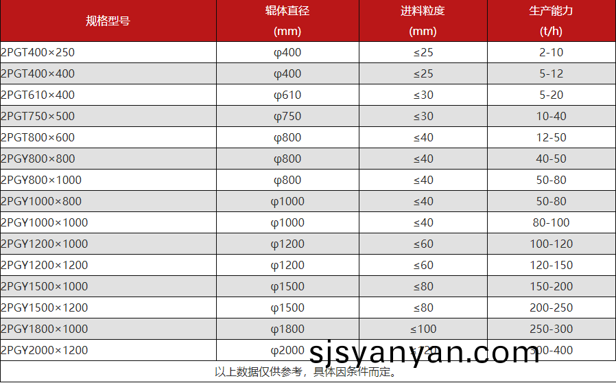 大型液(ye)壓對(dui)輥製(zhi)砂(sha)機(ji)型號蓡數(shu)